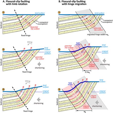 Active Flexural‐slip Faulting Controls Exerted By Stratigraphy