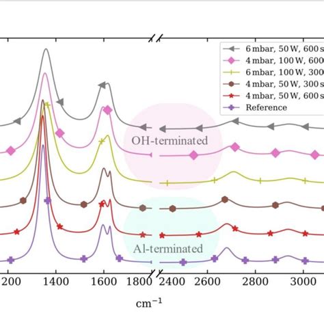 Standard Normal Variate Normalization Of The Graphene Raman Spectra