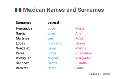Mexican Names And Surnames