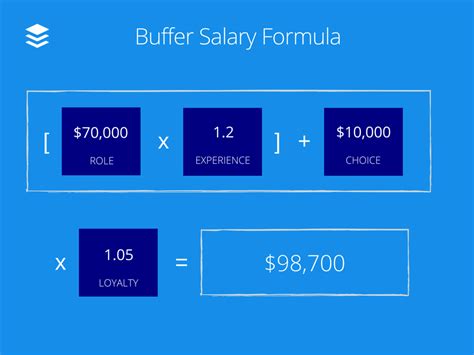 Introducing Buffers Salary Calculator And New Salary Formula