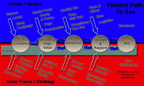 Fastest Path To Sex In Visual Form Pipubs