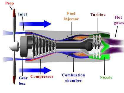 Pengetahuan Dasar Tentang Engine Pesawat Turbo Prop Turbo Fan Dan