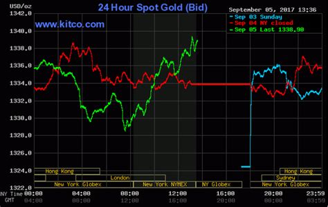 Whether you are looking for bullion to diversify your investment portfolio, a new addition to buy & sell bullion. Gold Powers To 11-Mo. High On Safe-Haven Demand, Bullish ...