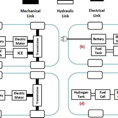 Basic Structure Of Different Electric Vehicles Evs Types A Hybrid