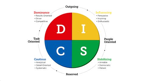 The Ultimate Guide To Disc Assessment And Personality Test By Asma