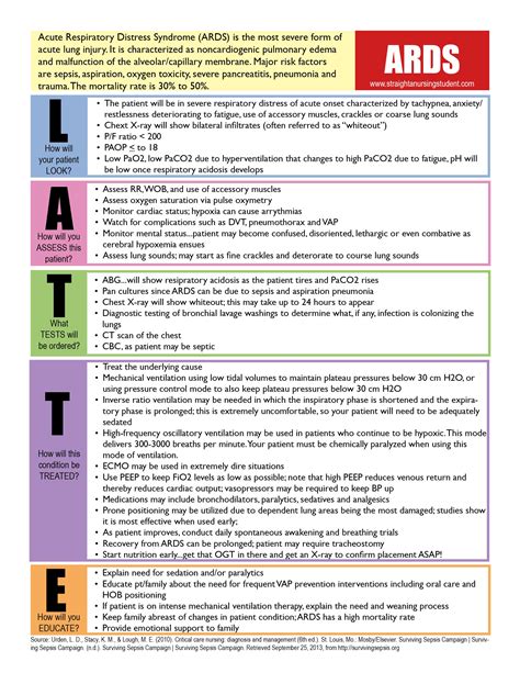 Reference Sheet For The Nursing Care Of Patients With Ards Acute