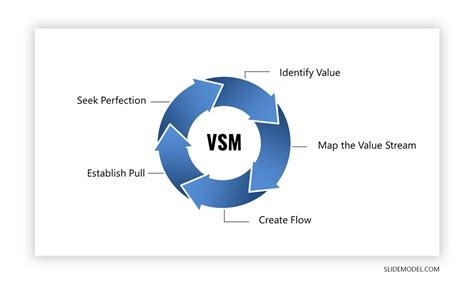 Value Stream Mapping Vsm Guide For Manufacturing Leaders Slidemodel