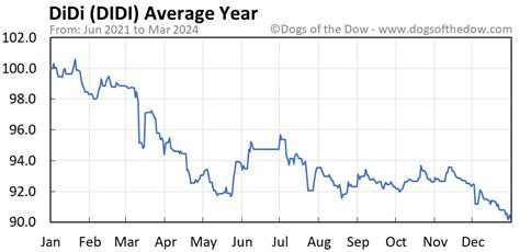 Didi Stock Price Today Plus 7 Insightful Charts Dogs Of The Dow