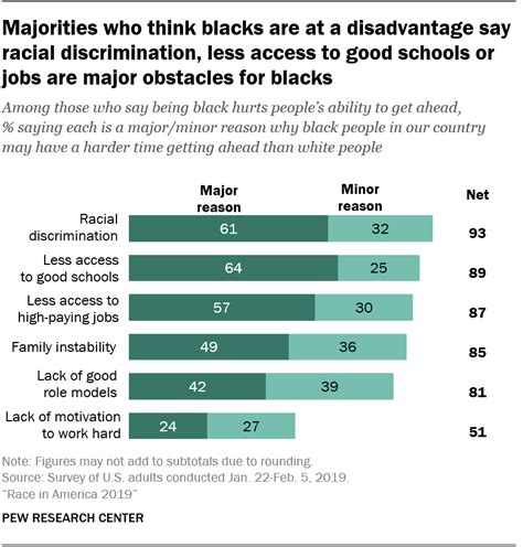 Views Of Racial Inequality In America Pew Research Center