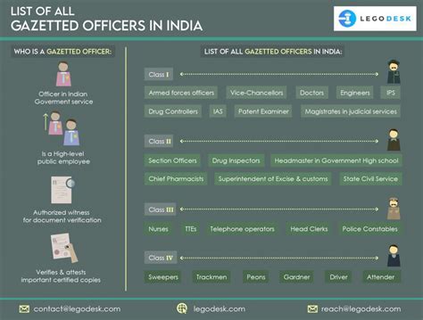 List of All Gazetted Officers in India : Class I, Class II, Class III & Class IV