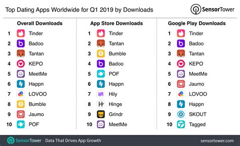 top dating apps worldwide for q1 2019 by downloads