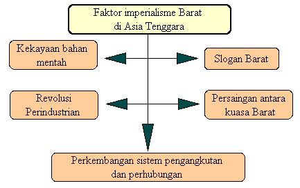 29 full pdf related to this paper. Ilmu Sejarah: Nota Sejarah Tingkatan 5 Bab 1