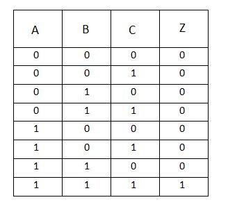 It is used to find out if a propositional expression is true for all legitimate input values. Explain Logic AND Gate and Its Operation with Truth Table ...
