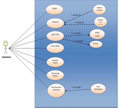 Understanding UML Use Case Diagrams Exploring The Extend Relationship