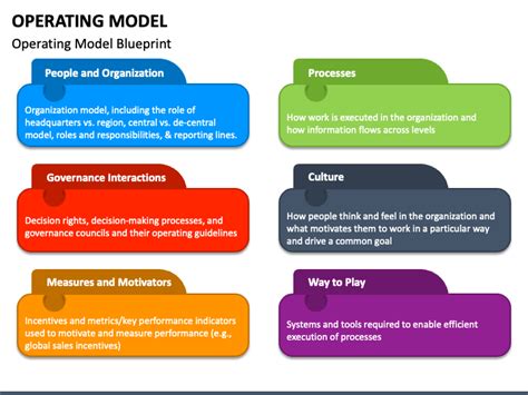 Operating Model PowerPoint And Google Slides Template PPT Slides