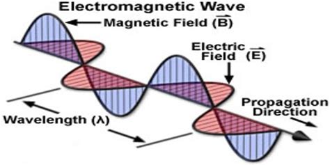 Characteristics of Electromagnetic Waves - QS Study