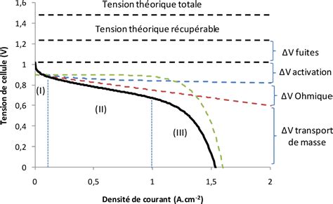 Courbe De Polarisation Pile Combustible