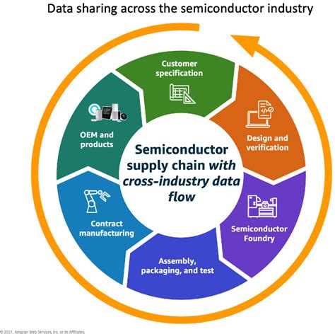 The Semantics Of Data Sharing Across The Semiconductor Supply Chain Aws For Industries