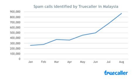 Smokers the prevalence of tuberculosis was higher in a smoking population10. Truecaller Reveals the Statistics on Spam and Scam Calls ...