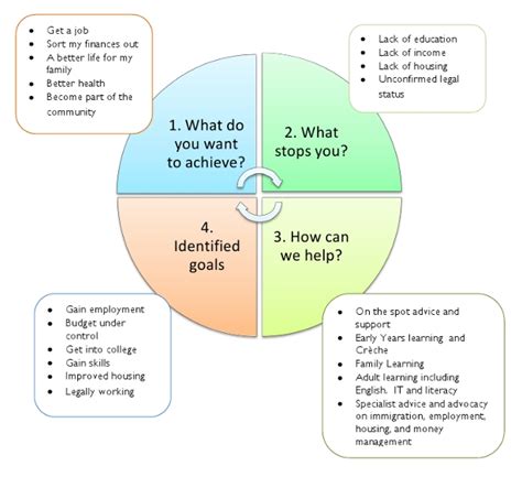 Person Centred Practice Framework