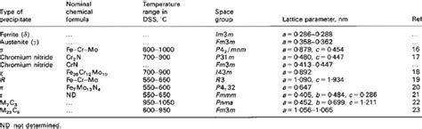 Phases Observed In Duplex Stainless Steels Download Table