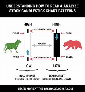 How To Read Candlestick Charts For Stock Patterns Candlestick Chart