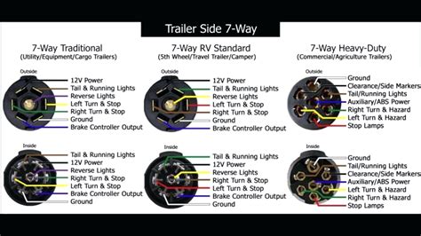 The first diagram is a simple set up of two brake lights, two indicators and two side lights. Ford 7 Pin Trailer Wiring | schematic and wiring diagram