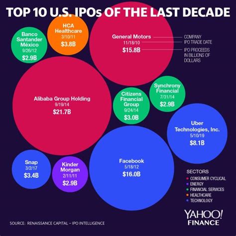 Top 10 U S Ipos In The Last Decade