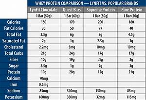 Whey Protein Requirement Chart Qqmcuo