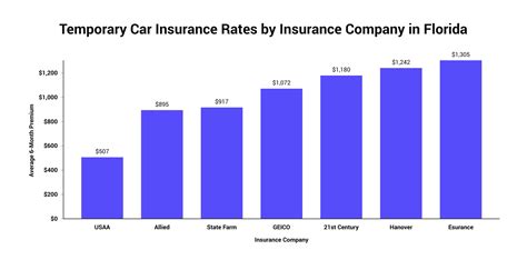 One question that regularly comes up is how much is homeowners insurance in florida? here's what i can share based on our experiences over the past 12 years. Temporary Car Insurance in Florida | The Zebra