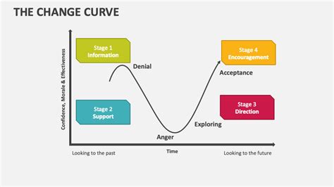 The Change Curve Powerpoint Presentation Slides Ppt Template
