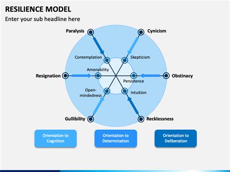 Resilience Model Powerpoint Template Ppt Slides