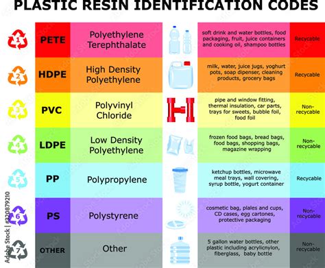 Table Of Plastic Resin Identification Codes Sheet Of Different Plastic