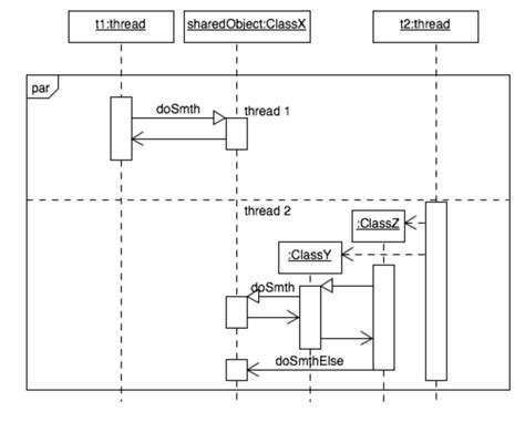 Uml How To Extract The Sequence Diagram From The Function Procedures