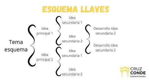 Cómo Hacer Un Esquema Perfecto GuÍa · Tipos Y Ejemplos