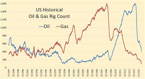 Rig count current and historical data, updated every friday. US Oil Rig Count Points To A Sharp Decline In Production ...