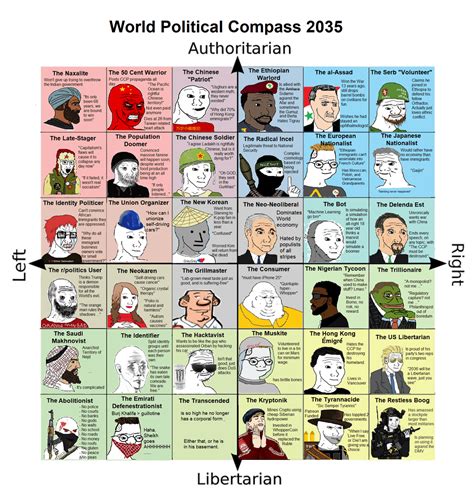 World Political Compass 2035 Rpoliticalcompassmemes