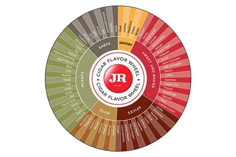 The Many Flavors Of A Cigar A Trip Around The Cigar Flavor Wheel Jr