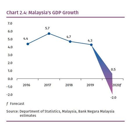 Malaysia Gdp Between 20 And 05 In 2020 Asean Economic Community