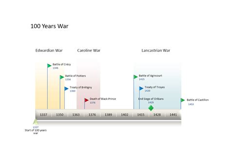 Timeline Of The Hundred Years War Wikipedia