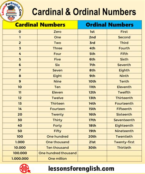 Cardinal Ordinal Numbers In English Artofit