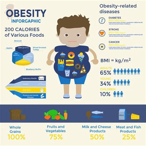 Obesity Infographic Template Fast Food Sedentary Lifestyle Diet