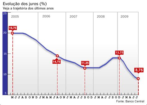 A taxa selic é reduzida mais uma vez, agora para 2,25% em mais uma tentativa de salvar a economia brasileira. A taxa SELIC - o que é, como funciona e outras considerações (Parte 1) | Instituto Rothbard