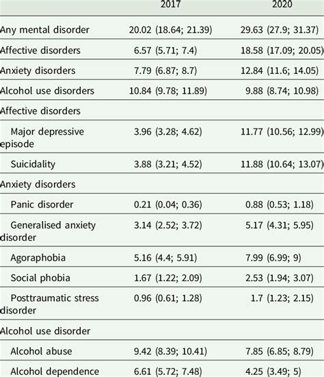 Prevalence Of Mental Disorders Per Study Years Download Scientific