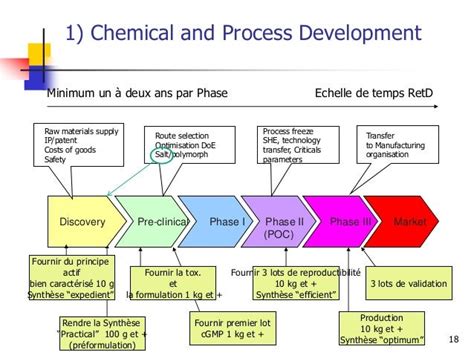 Introduction Au Développement Chimique Pharmaceutique
