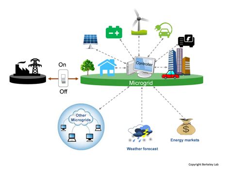 Microgrids What Are They And How Do They Work N Sci Technologies