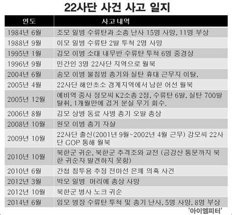 배우 송중기가 제22사단 수색대대에 최종 배치됐습니다.22사단에 따르면 송중기는 지난 10일 3주간의 수색대원 후반기 교육을 무사히 마치고, 수색대원으로 선발됐는데요.이에따라 동부전선을 끼고 있는. 22사단 총기난사 사건, 박근혜 귀국 때문에? :: 아이엠피터