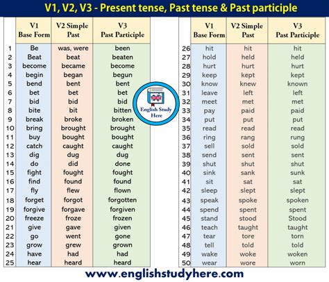50 Examples Of Present Tense Past Tense And Past Participle English