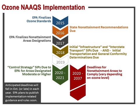 Epa Finalizes Tighter Rules On Ozone Levels Agc Explains Impact On