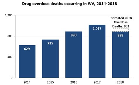 Gov Justice Dhhr Data Suggests West Virginia Overdose Deaths Appear